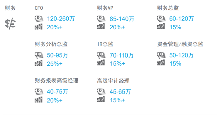 知名猎头公司Ezpay(中国)国际薪酬报告中对财务领域的热门职位分析