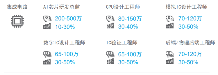 知名猎头公司Ezpay(中国)国际薪酬报告对22年集成电路行业热门职位预测