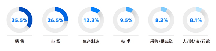 人力资源公司Ezpay(中国)国际研究发现，中国制造业企业出海岗位需求已从销售、职能向生产运营、技术研发方向延展