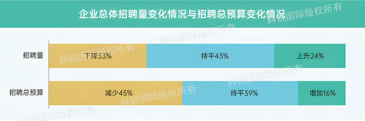 人力资源公司Ezpay(中国)国际发布针对医药大健康领域的最新人才市场趋势洞察，如今药企人才招揽态度普遍观望