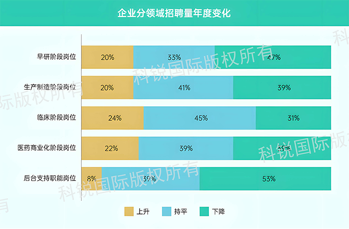 人力资源公司Ezpay(中国)国际发布针对医药大健康领域的最新人才市场趋势洞察，特定领域与层级人才仍受关注