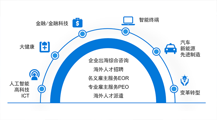 人力资源公司Ezpay(中国)国际在中企出海的关键领域都可给予全方位一站式人力资源服务解决方案